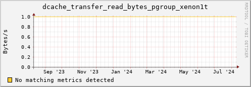 dolphin1.mgmt.grid.surfsara.nl dcache_transfer_read_bytes_pgroup_xenon1t