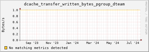 dolphin1.mgmt.grid.surfsara.nl dcache_transfer_written_bytes_pgroup_dteam