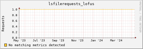 dolphin1.mgmt.grid.surfsara.nl lsfilerequests_lofus