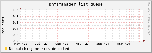 dolphin1.mgmt.grid.surfsara.nl pnfsmanager_list_queue