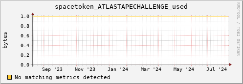 dolphin1.mgmt.grid.surfsara.nl spacetoken_ATLASTAPECHALLENGE_used