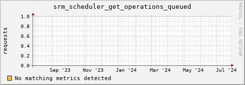 dolphin1.mgmt.grid.surfsara.nl srm_scheduler_get_operations_queued
