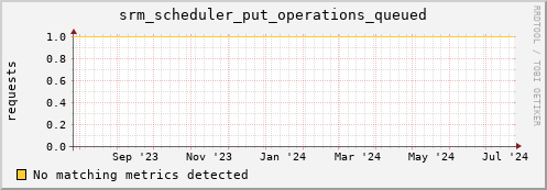 dolphin1.mgmt.grid.surfsara.nl srm_scheduler_put_operations_queued