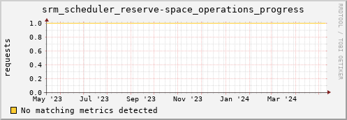 dolphin1.mgmt.grid.surfsara.nl srm_scheduler_reserve-space_operations_progress