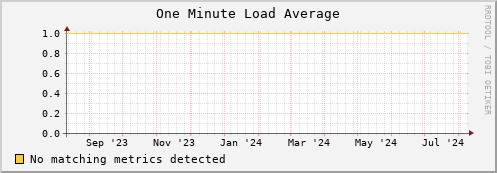 dolphin1.mgmt.grid.surfsara.nl load_one