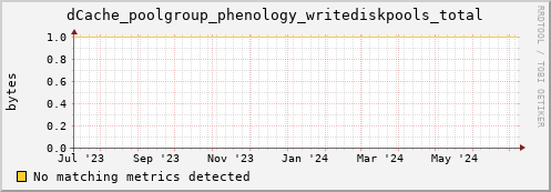 dolphin1.mgmt.grid.surfsara.nl dCache_poolgroup_phenology_writediskpools_total