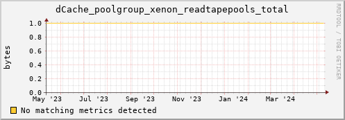 dolphin1.mgmt.grid.surfsara.nl dCache_poolgroup_xenon_readtapepools_total