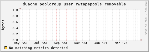 dolphin1.mgmt.grid.surfsara.nl dCache_poolgroup_user_rwtapepools_removable