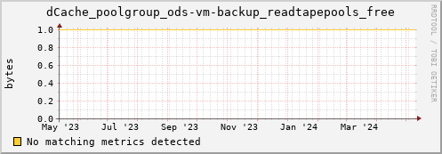 dolphin1.mgmt.grid.surfsara.nl dCache_poolgroup_ods-vm-backup_readtapepools_free