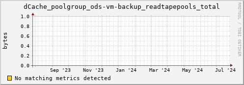 dolphin1.mgmt.grid.surfsara.nl dCache_poolgroup_ods-vm-backup_readtapepools_total