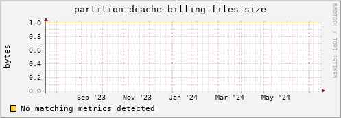 dolphin1.mgmt.grid.surfsara.nl partition_dcache-billing-files_size