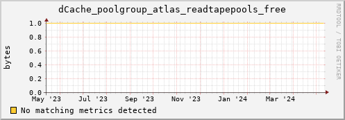 dolphin1.mgmt.grid.surfsara.nl dCache_poolgroup_atlas_readtapepools_free