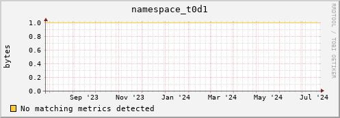 dolphin1.mgmt.grid.surfsara.nl namespace_t0d1