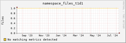 dolphin1.mgmt.grid.surfsara.nl namespace_files_t1d1