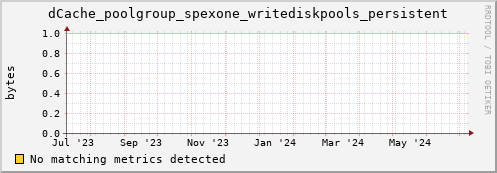 dolphin1.mgmt.grid.surfsara.nl dCache_poolgroup_spexone_writediskpools_persistent
