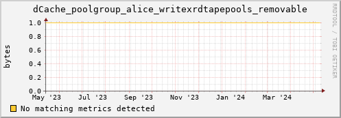 dolphin1.mgmt.grid.surfsara.nl dCache_poolgroup_alice_writexrdtapepools_removable