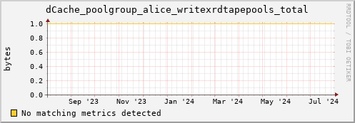dolphin1.mgmt.grid.surfsara.nl dCache_poolgroup_alice_writexrdtapepools_total