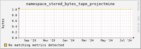 dolphin1.mgmt.grid.surfsara.nl namespace_stored_bytes_tape_projectmine