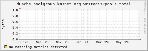 dolphin1.mgmt.grid.surfsara.nl dCache_poolgroup_km3net.org_writediskpools_total