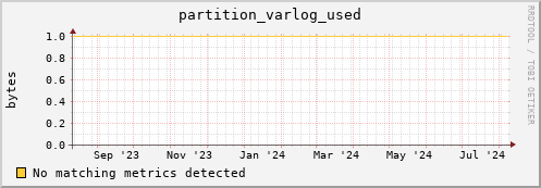 dolphin1.mgmt.grid.surfsara.nl partition_varlog_used