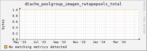 dolphin1.mgmt.grid.surfsara.nl dCache_poolgroup_imagen_rwtapepools_total