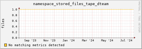 dolphin1.mgmt.grid.surfsara.nl namespace_stored_files_tape_dteam