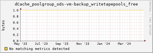 dolphin1.mgmt.grid.surfsara.nl dCache_poolgroup_ods-vm-backup_writetapepools_free