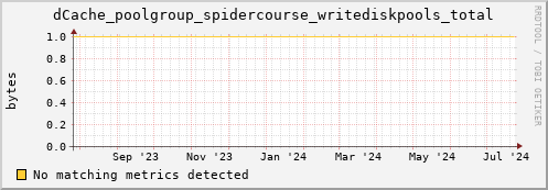 dolphin1.mgmt.grid.surfsara.nl dCache_poolgroup_spidercourse_writediskpools_total