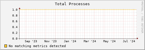 dolphin1.mgmt.grid.surfsara.nl proc_total