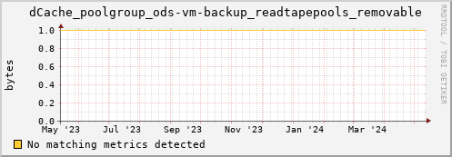 dolphin1.mgmt.grid.surfsara.nl dCache_poolgroup_ods-vm-backup_readtapepools_removable