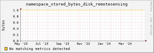 dolphin1.mgmt.grid.surfsara.nl namespace_stored_bytes_disk_remotesensing