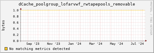 dolphin1.mgmt.grid.surfsara.nl dCache_poolgroup_lofarvwf_rwtapepools_removable