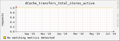 dolphin1.mgmt.grid.surfsara.nl dCache_transfers_total_stores_active