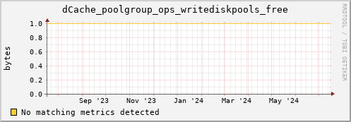 dolphin1.mgmt.grid.surfsara.nl dCache_poolgroup_ops_writediskpools_free