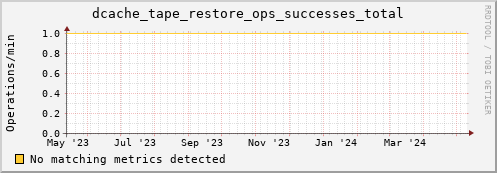 dolphin1.mgmt.grid.surfsara.nl dcache_tape_restore_ops_successes_total