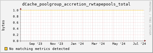 dolphin1.mgmt.grid.surfsara.nl dCache_poolgroup_accretion_rwtapepools_total