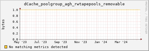 dolphin1.mgmt.grid.surfsara.nl dCache_poolgroup_agh_rwtapepools_removable