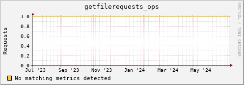 dolphin1.mgmt.grid.surfsara.nl getfilerequests_ops