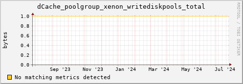 dolphin1.mgmt.grid.surfsara.nl dCache_poolgroup_xenon_writediskpools_total