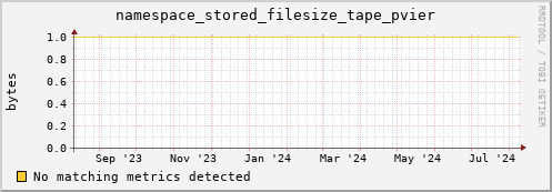 dolphin1.mgmt.grid.surfsara.nl namespace_stored_filesize_tape_pvier