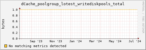 dolphin1.mgmt.grid.surfsara.nl dCache_poolgroup_lotest_writediskpools_total