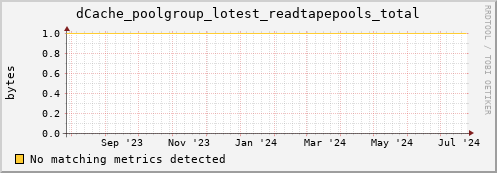 dolphin1.mgmt.grid.surfsara.nl dCache_poolgroup_lotest_readtapepools_total