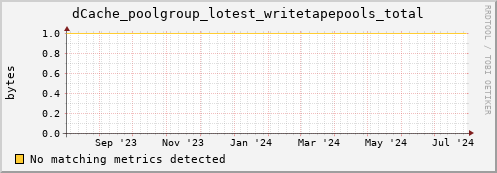 dolphin1.mgmt.grid.surfsara.nl dCache_poolgroup_lotest_writetapepools_total