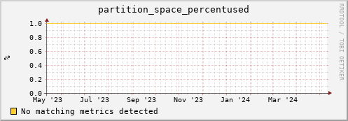dolphin1.mgmt.grid.surfsara.nl partition_space_percentused