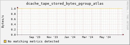dolphin1.mgmt.grid.surfsara.nl dcache_tape_stored_bytes_pgroup_atlas