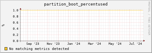 dolphin1.mgmt.grid.surfsara.nl partition_boot_percentused