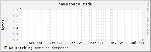 dolphin1.mgmt.grid.surfsara.nl namespace_t1d0