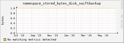 dolphin1.mgmt.grid.surfsara.nl namespace_stored_bytes_disk_swiftbackup