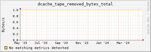dolphin1.mgmt.grid.surfsara.nl dcache_tape_removed_bytes_total