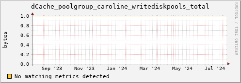 dolphin1.mgmt.grid.surfsara.nl dCache_poolgroup_caroline_writediskpools_total